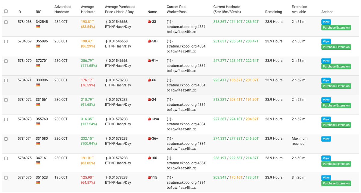 delvermining's tweet photo. The mining operation is now fully live, with 9 active rigs running continuously and connected directly to the mining pool.

Across the entire fleet, we currently have more than 2.0 PH/s of advertised hashrate, with the combined pool-reported hashrate reaching over 2.1 PH/s at the time of this snapshot.

Every rig is actively contributing compute power to the pool, with individual rigs delivering between approximately 125 TH/s and 316 TH/s.

⚡ 9 Rigs Online
⛏️ 2+ PH/s Total Mining Capacity
📡 Direct Pool Connection
📊 Real-time Hashrate Monitoring
🔄 24-Hour Active Rentals
🟢 All Rigs Currently Running
This is more than just a dashboard number.

It represents the real infrastructure powering $DELVER's mining operation physical hashrate, active machines, live pool connections, and continuous participation in the network.

And this is only the beginning.
As we expand the operation, we can continue adding more hashrate, more rigs, and additional mining opportunities starting with @Zcash  today and expanding into @Bitcoin  and other networks over time.
Real rigs. Real hashrate. Real mining activity.

Delver is building the infrastructure behind the mining economy.
