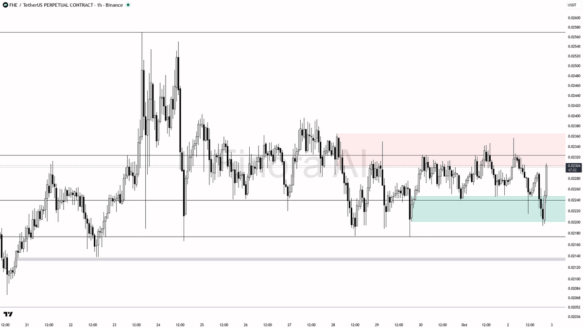 🧐 $FHE 3.5x volume spike is a squeeze trap into highs not accumulation

- my bias is bearish here — 1h, daily and weekly structure are aligned lower highs / lo