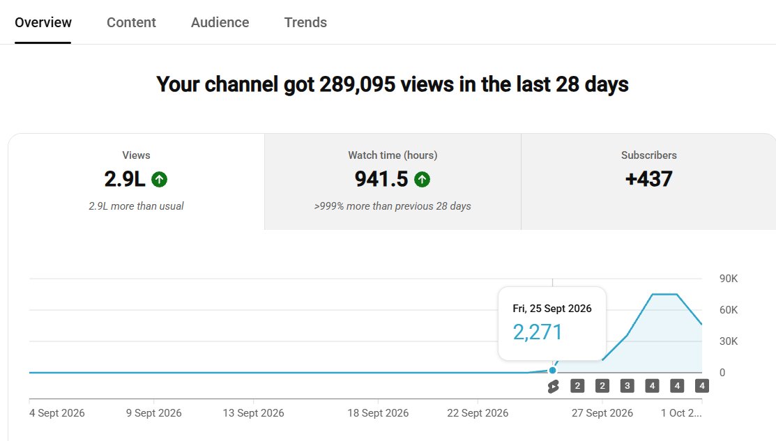 dexdotsi's tweet photo. Started YT Shorts on 25 Sept 

Already 300K views in 8 days &amp; 520 subscribers🔥 
India based. How much should I charge for 1 sponsored Short?
Analytics in pic 📷
Any advice? #YouTubeShorts https://t.co/6jDVjbLM2I