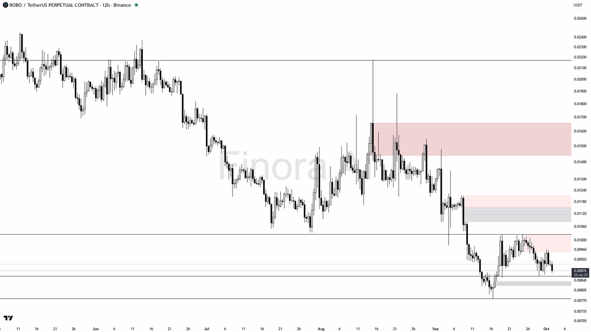 Finora_EN's tweet photo. alright let's see what's cooking on $ROBO #ROBOUSDT.P 12h 🧐
- my bias is bearish here — 12h, daily and weekly structure are aligned lower highs/lower lows while price sits under both EMAs; this is a counter-trend alt vs bullish BTC, so I want a clean rejection or lower-timeframe shift before I lean in
- I expect a first push into 0.00777 then 0.00650 / 0.00620 if that demand fails; a squeeze into 0.00977–0.01025 is the liquidity magnet I would rather fade than chase
- entry zone: shorts on a sweep of 0.00855 that fails to hold, or on rejection/engulfing from 0.00977–0.01025 — wait for a pin, bearish engulfing or a 1h/4h market structure shift first; quiet 0.64x volume and seller-heavy taker flow back that idea, while crowded top-trader longs argue against buying dips
- take-profits in order: 0.00777 then 0.00650 then 0.00620
- place protection beyond the structure flip — a close above 0.01025 is what invalidates this bias and flips me bullish
not investment advice, educational report only
📊 Flow: OI $4.5M (-5.0% 24h) · funding +0.0050% · taker 0.56×
📊 Want the full detailed breakdown of ROBOUSDT.P 12h — every level, entry and target?
One tap, free on Telegram → https://t.co/XuHyedQKxE