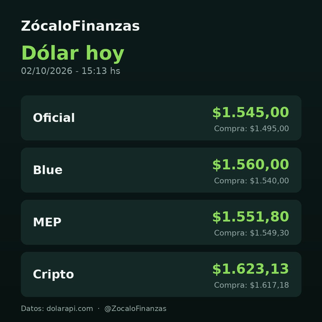 ZocaloFinanzas's tweet photo. 💵 Así está el dólar hoy 02/10:
Oficial: $1545
Blue: $1560

Resto de las cotizaciones en la imagen 📊 https://t.co/SgzpTHSPyV
