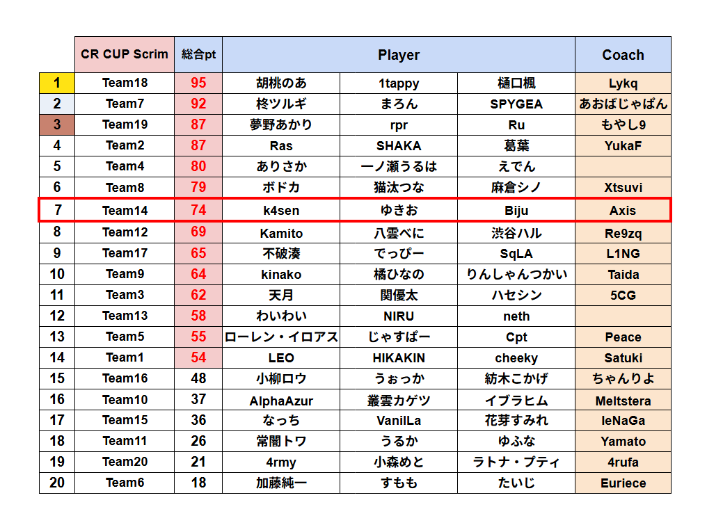Kaedy_1's tweet photo. 【最終版：CR CUPスクリム2日目結果】

11試合の激闘の末、Team14が優勝🏆
K4sen, ゆきお, Biju, （rassya）

マッチポイント到達チームは驚異の14チーム
（Team20離脱→復帰）（Team6離脱）
#APEX #CRCUP https://t.co/r7B7t4AdhZ