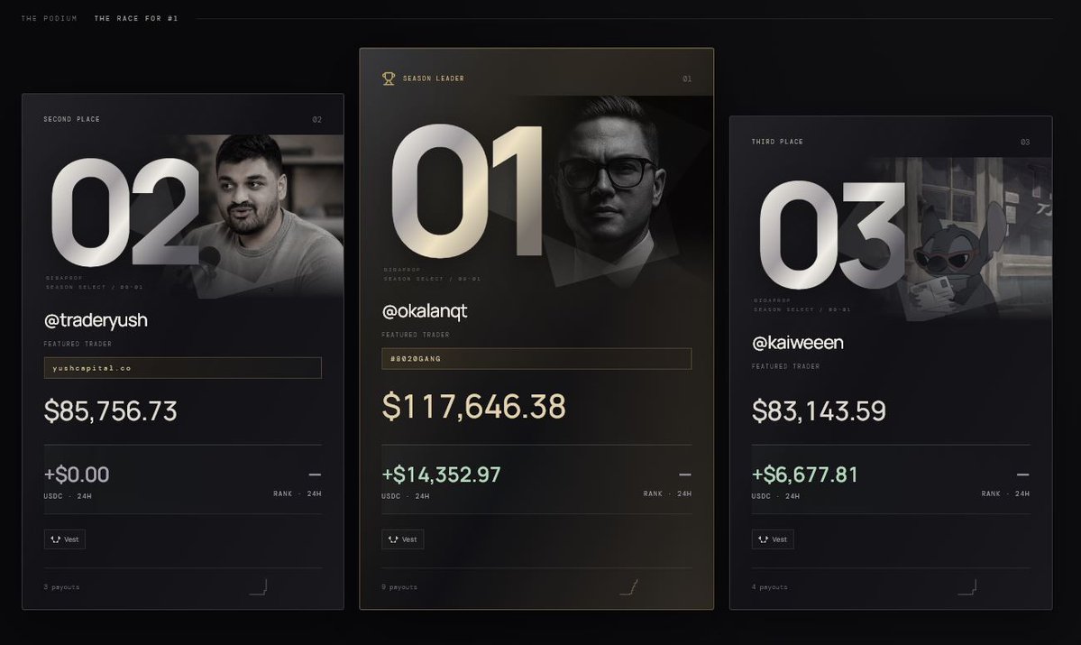 gigapropxyz's tweet photo. kaiweeen coming for that #2 spot 🙈
all @VestExchange doubters, come one come all. 

10 x $500 INSTANT GIVEAWAY! winners - Oct 5th.

follow & rt, @ a friend.
comment your least favourite thing about trad props.
comment what you're excited about most from Vest.
signup with code isgigaprop for lifetime 5% off.

see their massive deployed payout reserves &
see your payouts land on https://t.co/P46a9uwPsy
then join these killers on https://t.co/cNG7Q0emLx