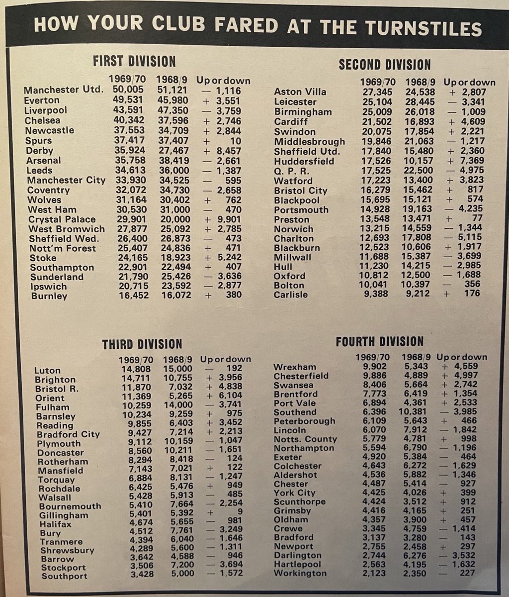 Theleaguemag's tweet photo. Attendances 1969-70
A few surprises for me there https://t.co/ThBJgMFDbN