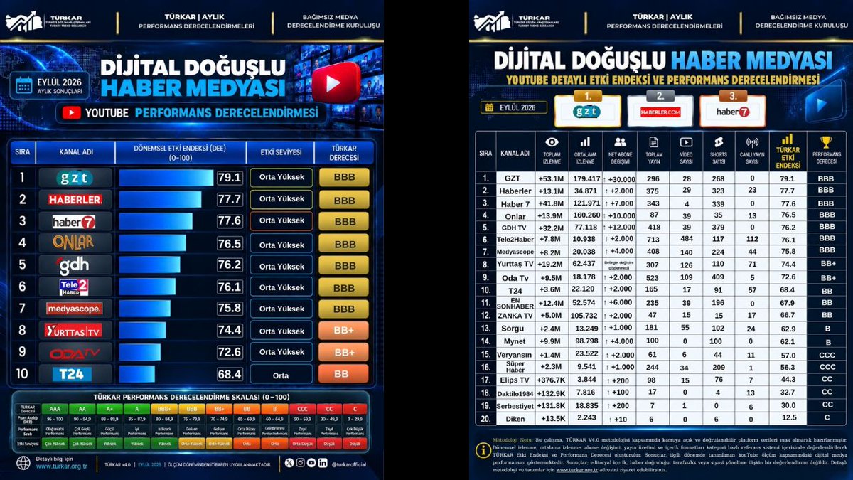 oencueonur's tweet photo. TÜRKAR'ın YouTube Kanallarına ilişkin Eylül ayı raporuna bakıyorum... Son 28 gün içinde 48 içerikle 2 milyon görüntülenme alan ve ortalama video başına 41 bin ilzenme oranına sahip @alanburasii yok :))) Az içerik, 41 bin ortalama görüntülenme ve ilk 20'de yokuz :)))) Nasıl bir araştırma gerçekten aklım almıyor. Veriler aşağıda takdir kamuoyunun