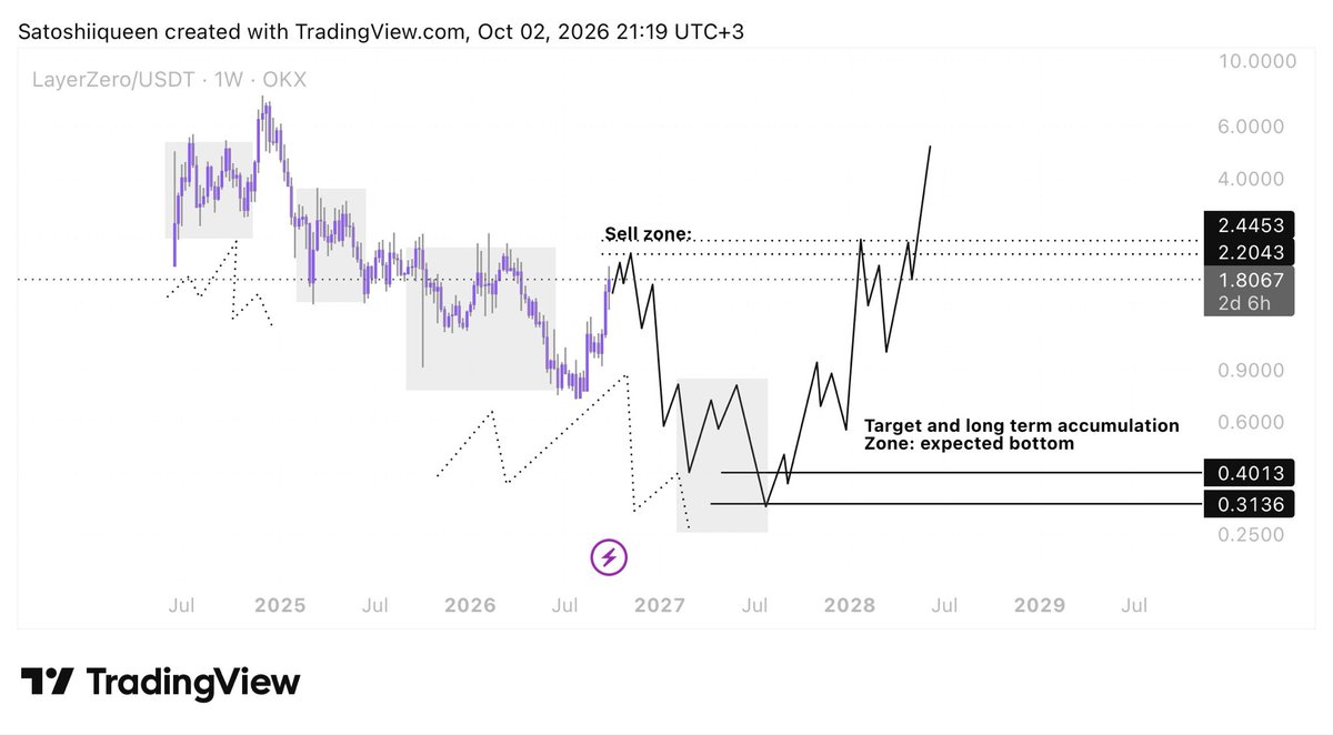 satoshiiqueen's tweet photo. $ZRO — Structure is developing similarly to the previous structure.

If the fractal continues to play out, we could see another move into the $2–$2.45 sell zone, followed by a deeper correction toward the $0.31–$0.40 accumulation zone.

This is the area I’m watching for the expected bottom and potential long-term accumulation.

After that, the structure could transition into a new expansion, with $4+ as a longer-term target.