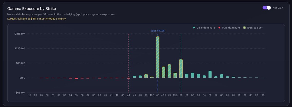 TradingBuddhaUS's tweet photo. Dealers are highly incentivized to close $IBIT below $48. Close to $200M of gamma expiring today.

$BTC https://t.co/CJZ1vvVHRb