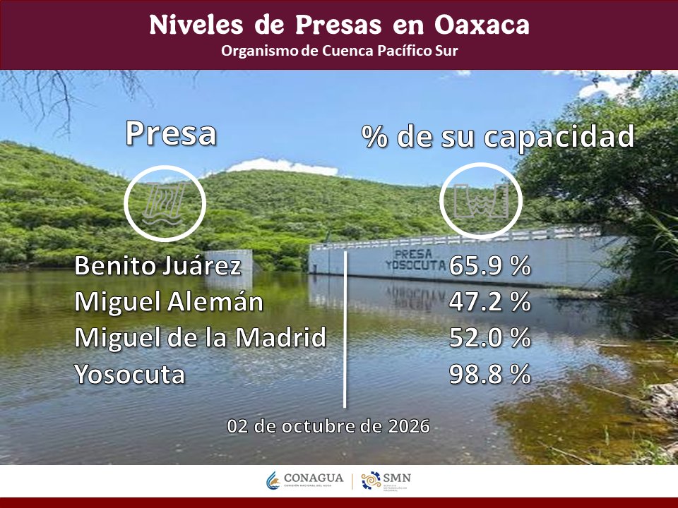 ConaguaOCPSur's tweet photo. 💦 Consulta el estado actual de los volúmenes de agua en las principales #presas de #Oaxaca.
#Conagua https://t.co/O8bCJl5fCQ