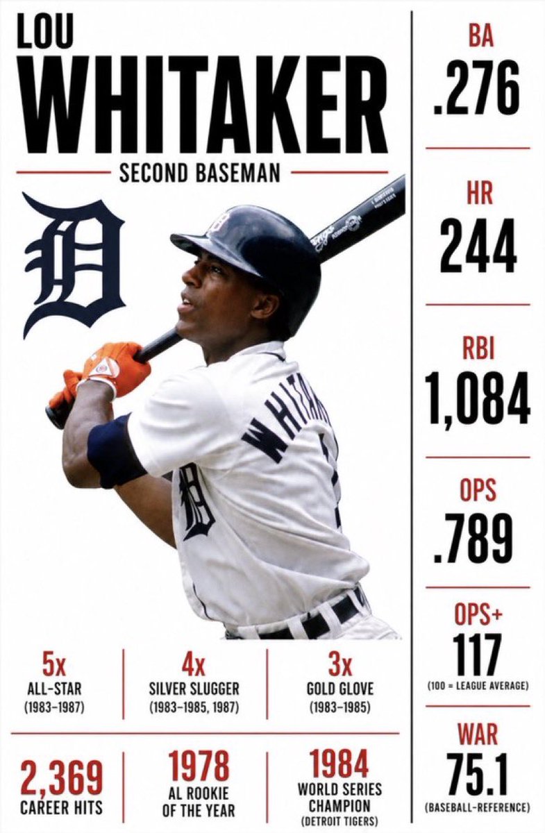 OleTimeHardball's tweet photo. You hold the deciding vote in the Hall of Fame case for Lou Whitaker. Does he get in? https://t.co/cKqhvmGqYf