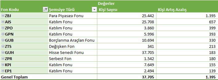 BTstrateji's tweet photo. 28 Eylül-1 Ekim En Yükselişler - Yatırımcı Girişi
#ZBJ Para Piyasası Fonu +1.395 kişi
#AIS Katılım Fonu +657 kişi
#ZPO Katılım Fonu +399 kişi
#GPN Katılım Fonu +393 kişi
#GUB Borçlanma Araçları Fonu +330 kişi
#ZTS Değişken Fon +213 kişi
#GUH Hisse Senedi Fonu +183 kişi
#ZPR Serbest Fon +180 kişi
#KPI Katılım Fonu +155 kişi
#EP1 Katılım Fonu +139 kişi