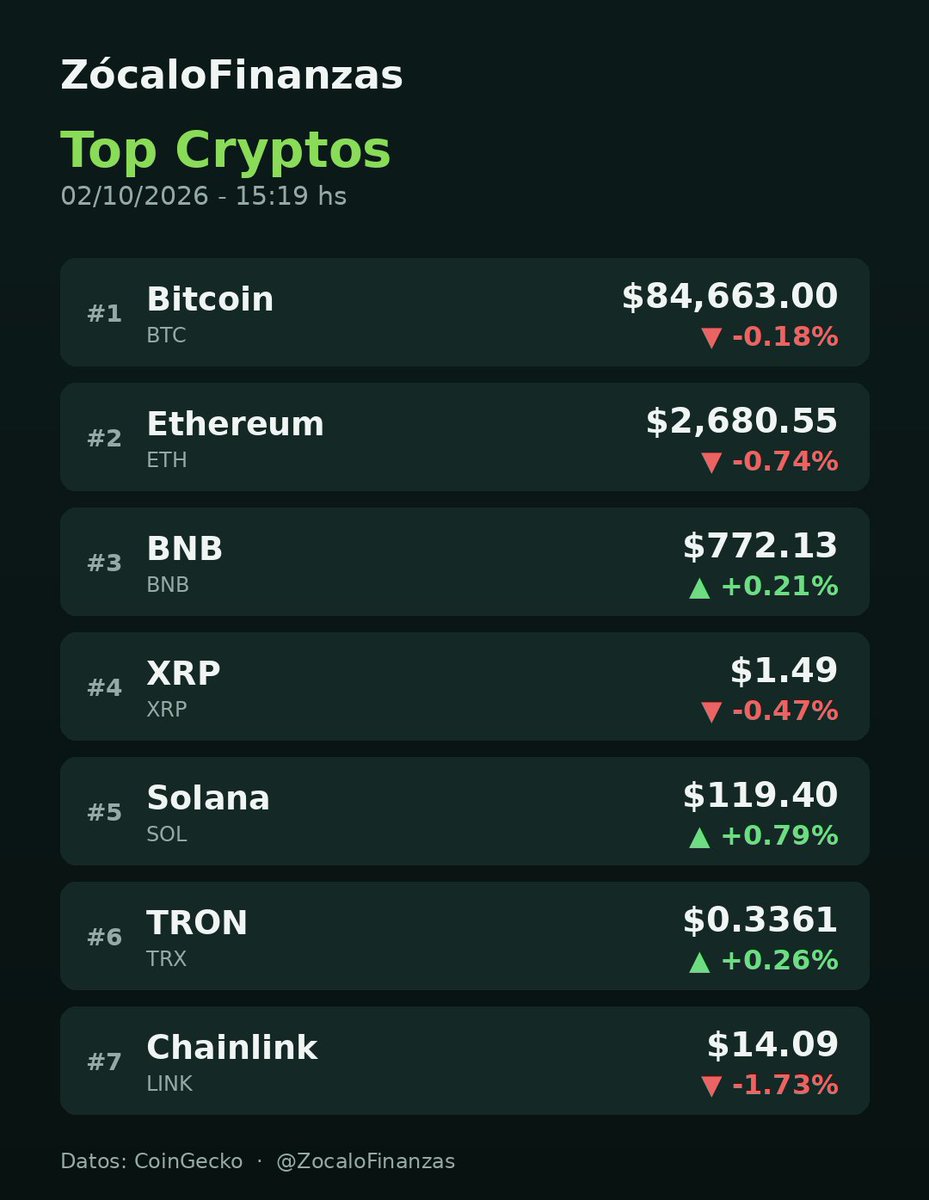 ZocaloFinanzas's tweet photo. 🪙 Así está el top de criptomonedas hoy:

🚀 La que más subió: Solana (+0.79%)
📉 La que más bajó: Chainlink (-1.73%)

Ranking completo en la imagen 👇 https://t.co/jfQOkNdd6d