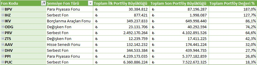 BTstrateji's tweet photo. 28 Eylül-1 Ekim En Yükselişler - Portföy % Artışı
#BPV Para Piyasası Fonu +%187,0
#IHZ Serbest Fon +%127,7
#IKV Borçlanma Araçları Fonu +%86,1
#ODG Değişken Fon +%74,2
#PRV Serbest Fon +%64,6
#ZTS Değişken Fon +%42,3
#AAV Hisse Senedi Fonu +%32,0
#DHV Serbest Fon +%27,7
#PPI Para Piyasası Fonu +%26,8
#PUC Serbest Fon +%18,3