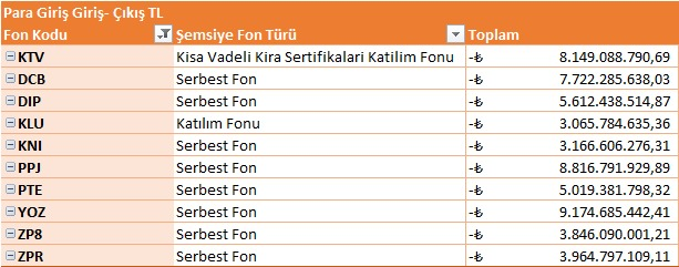 BTstrateji's tweet photo. 28 Eylül-1 Ekim En Düşüşler - Para Çıkışı
#KTV Kısa Vadeli Kira Sertifikaları Katılım Fonu -8.149.088.791
#DCB Serbest Fon -7.722.285.638
#DIP Serbest Fon -5.612.438.515
#KLU Katılım Fonu -3.065.784.635
#KNI Serbest Fon -3.166.606.276
#PPJ Serbest Fon -8.816.791.930
#PTE Serbest Fon -5.019.381.798
#YOZ Serbest Fon -9.174.685.442
#ZP8 Serbest Fon -3.846.090.001
#ZPR Serbest Fon -3.964.797.109
Toplam -58.537.950.136