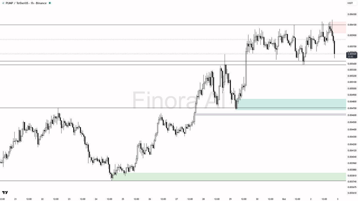 ⚡ $PUMP 4.1x volume into -4% selling pressure looks like distribution ahead

- my bias is bearish here on the 1h — this is a counter-trend short inside bullish 