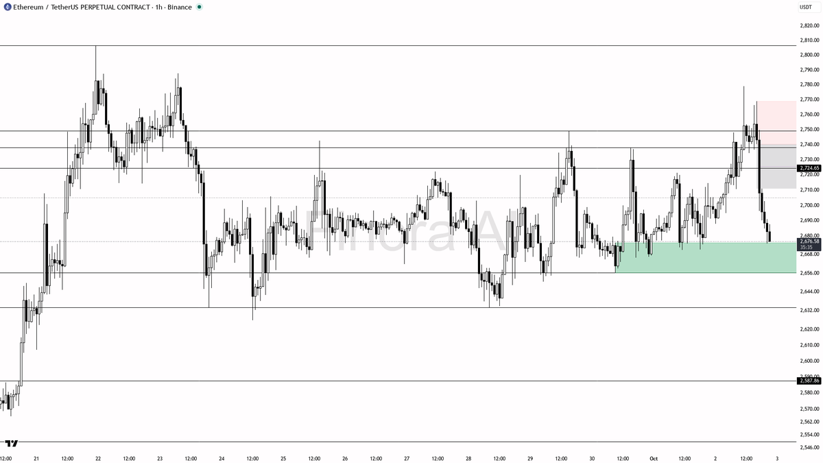 ✅ $ETH -1% is noise, structure stays higher highs across timeframes 🧵👇 
 [📷](https://pbs.twimg.com/media/HTpT6rPX0AACFSJ.png) https://pbs.twimg.com/media/HTp