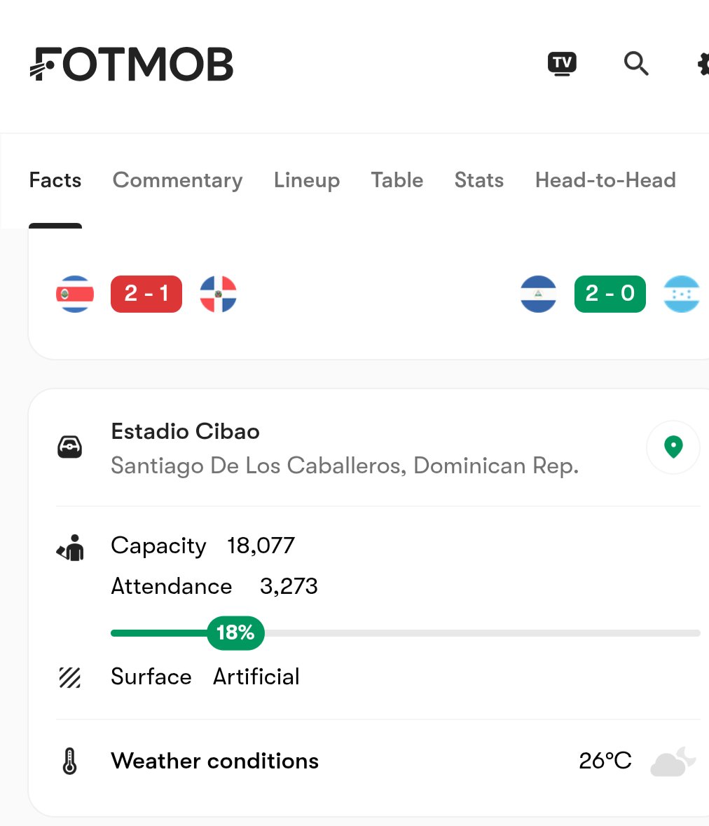 aostrey's tweet photo. No importa si duele hacerlo, usa tu cerebro maldito hijo de mil puta.

Attendance for DR's last home game was just 3k fans, same as every other game.

Could it be that football is just not popular among Dominicans compared to Haitians who treat this as a religion?

Cope harder 🤡 https://t.co/ZI0obCAqbI