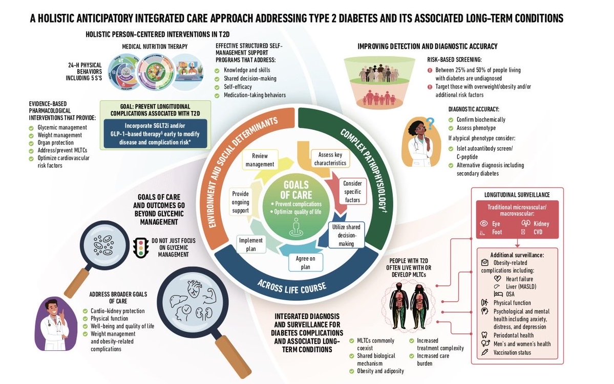 cristinatejerap's tweet photo. 🆕 Ya está aquí el consenso ADA/EASD 2026 sobre manejo de la diabetes tipo 2 (  regalo de Navidad adelantado 😂) 

@AmDiabetesAssn @EASDnews 

Pasamos de tratar la glucosa a tratar la enfermedad y sus comorbilidades.

iSGLT2 y/o GLP-1 desde el diagnóstico, con o sin metformina. Combinación precoz si ECV, ERC o IC.

Sin perder el foco en el estilo de vida! 🍎 

#EASD2026 

https://t.co/CV6F2fnAwy