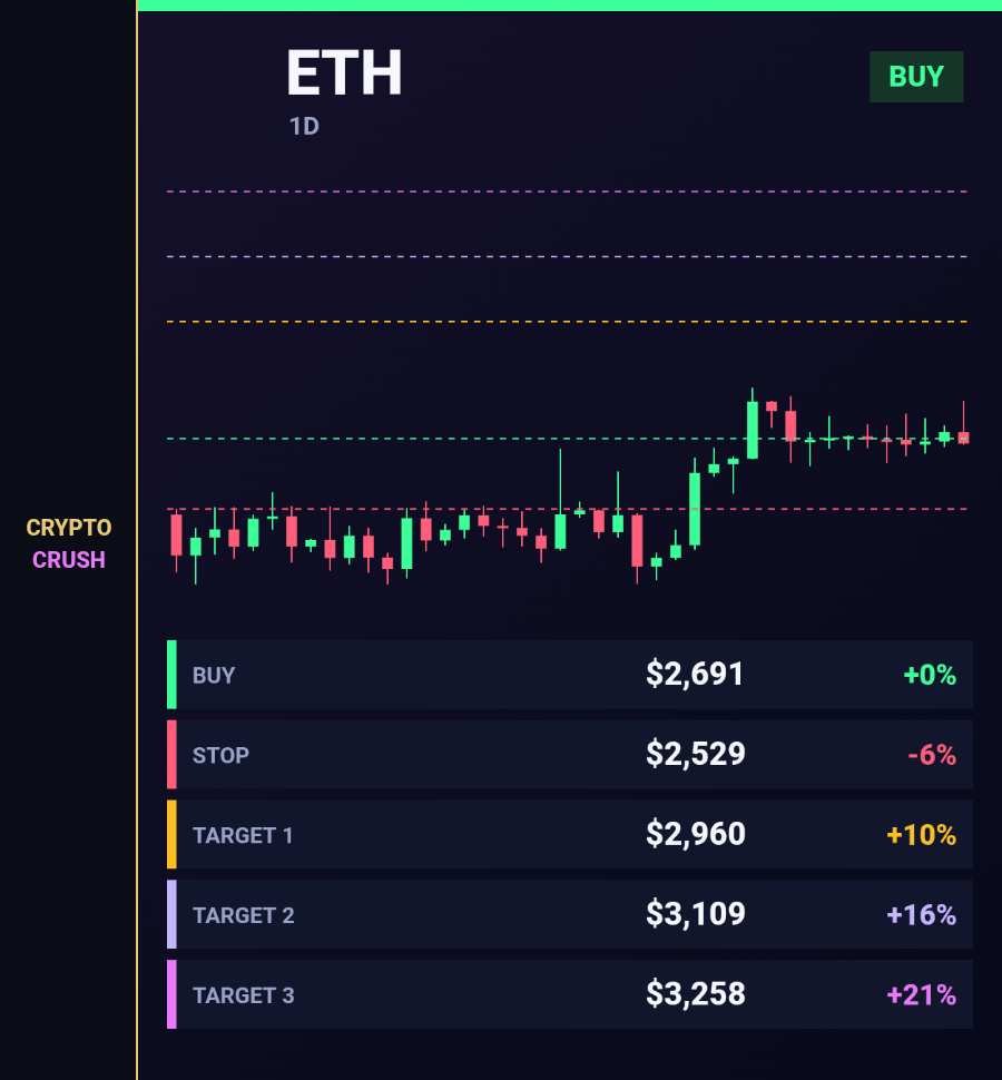cryptocrush05's tweet photo. Call:
Long $ETH · 1D
Break $2,808 · $2,679 · +21% possible · RSI 60
Bitcoin -0.1% · 31 of 100 red.
Buy $2,691
Stop $2,529 -6%
Target 1 $2,960 +10%
Target 2 $3,109 +16%
Target 3 $3,258 +21%
Stop first. No adding if it breaks.
$ETH #ETH #Bitcoin #Crypto https://t.co/vhcJFgkUkH