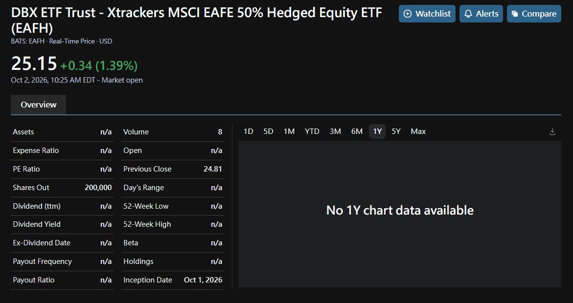 DWS made the dollar debate optional 🇨🇭 — $EAFH (Xtrackers MSCI EAFE 50% Hedged Equity ETF) listed Oct 1 on CBOE 💱. 

EAFE equities with ~50% of currency hedg