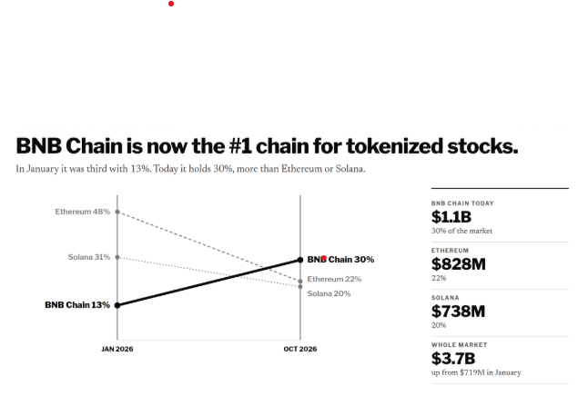 MetaFinancialAI's tweet photo. BNB Chain is now the #1 chain for tokenized stocks and ETFs.

January: 13% share, third place.
Today: $1.1B, 30% share, first.

Ethereum went from 48% to 22%. Solana from 31% to 20%.
The whole market grew 5x, from $719M to $3.7B. 🔶 https://t.co/970qkjQ0IJ