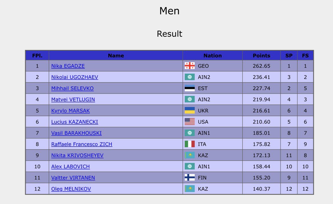 AnythingGOE's tweet photo. Trialeti Trophy - Men’s Final results https://t.co/HG2FUCz1FZ