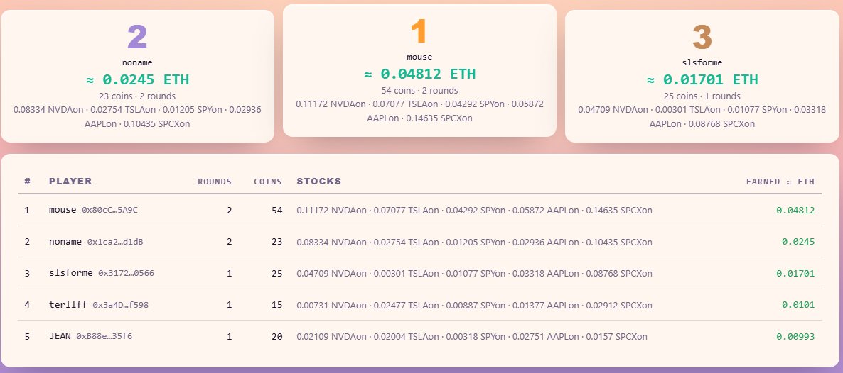 stockmanv4's tweet photo. Top 5 on the leaderboard have already made $670 in stocks 📈

Next round starts in 7 minutes.

Play and earn. $STOCKMAN https://t.co/EQVKq63g9O