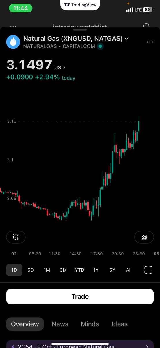 stockdesk_'s tweet photo. #Naturalgas 3% up
#SwingTrade #Natgas https://t.co/FdByxNCACE