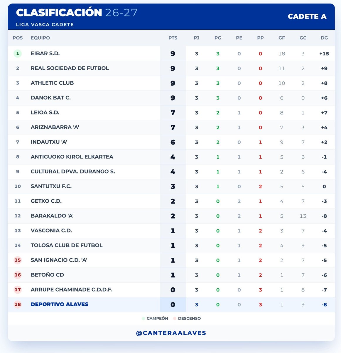 canteraalaves's tweet photo. Athletic 4-1 Cadete A
Excel Asís Oihan Hidalgo 

Mal arranque del Cadete A con 3 derrotas, oportunidad este fin de semana para levantarse

Ánimo equipo 

https://t.co/6feUub8a9G https://t.co/o9GSKPCTnt