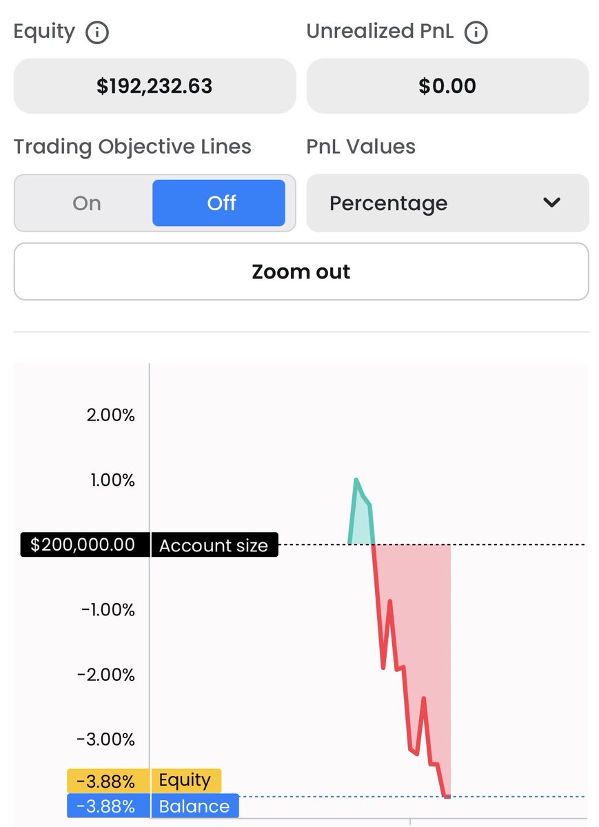 Tradeswyas's tweet photo. Day 4 of my $200k FTMO challenge:

Down 1.91R.
