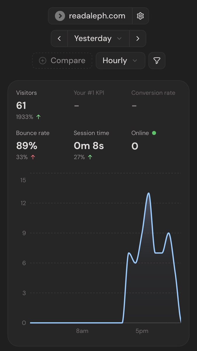 steppedev's tweet photo. This led to a lot of traffic but no sign ups or downloads, I think because it sent users to the marketing site, not the app itself

I’m going to change the CTA URL to the App Store product page and see if that makes a difference https://t.co/IBQUvqTMFB