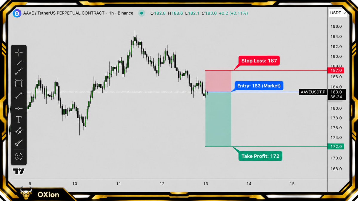 🔴 ethereum:0x7fc66500c84a76ad7e9c93437bfc5ac33e2ddae9  | SHORT
Entering at market around $183.

➡️ Entry: $183
➡️ TP: $172
➡️ SL: $187

Looking for continuatio