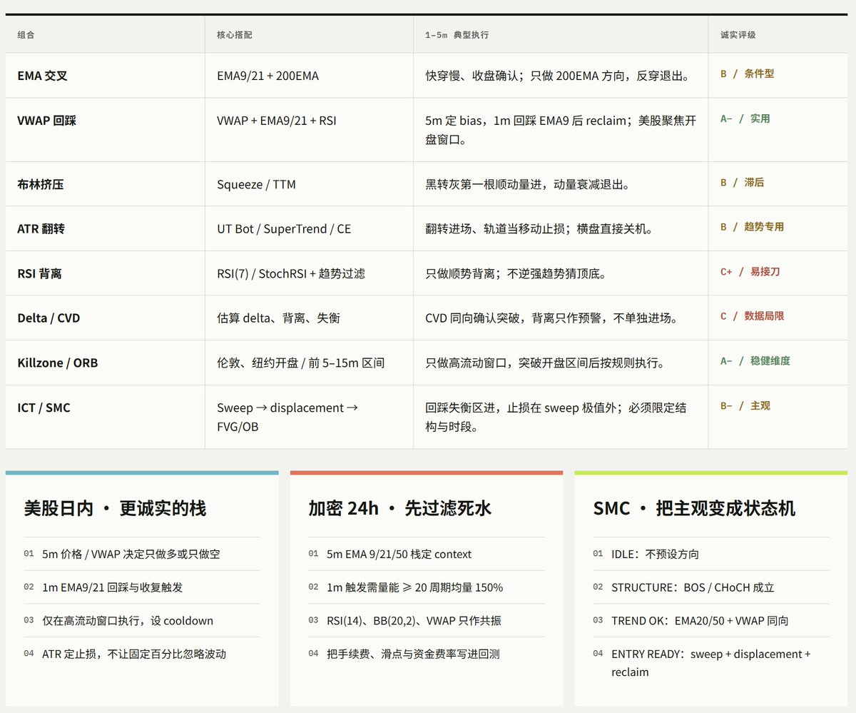 _0xKenny's tweet photo. 短线交易的圣杯 - 12个被证明真正有用的网红指标/策略 

建议保存收藏，美股币圈必备。 https://t.co/nneGqQNhBA