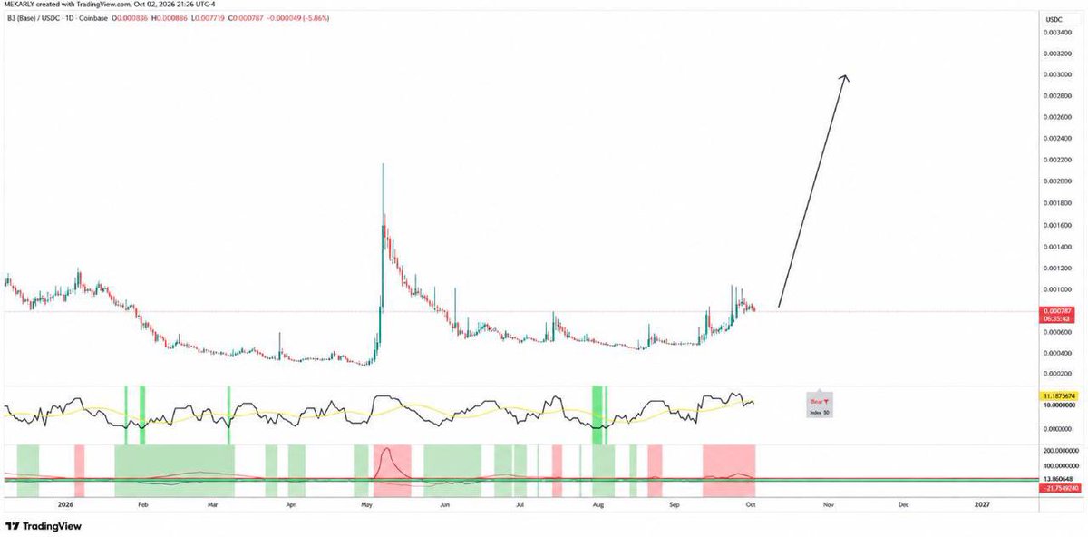 Mekarly's tweet photo. Seeing how much attention AI x crypto has been getting lately, I’ve been looking at some of the names that aren’t getting enough attention.

$B3 is one that stands out to me.

What makes B3 particularly interesting is the B3IQ approach to building a neocloud around shared ownership rather than simply offering another layer of compute access.

That infrastructure model is what got me digging deeper into @b3dotfun
