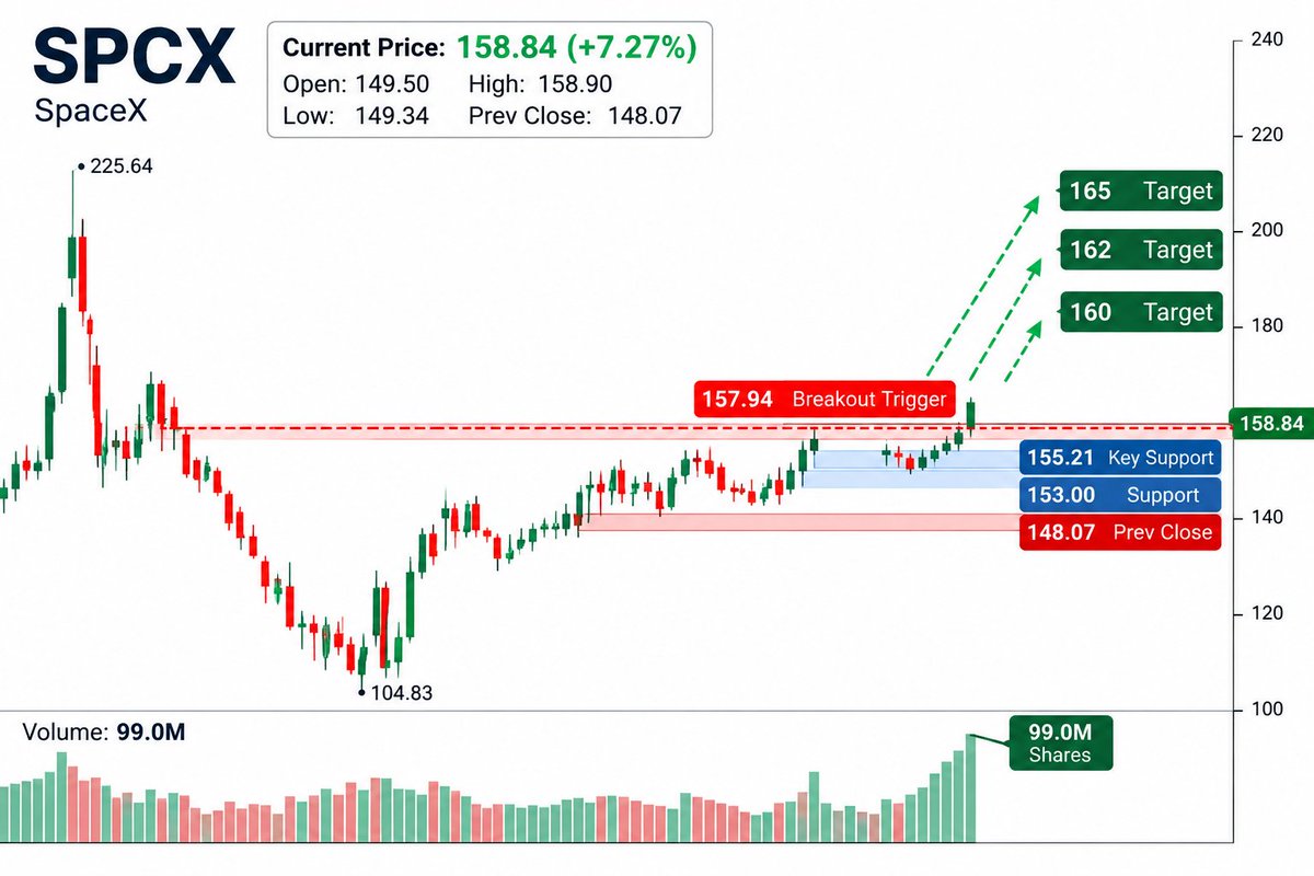 $SPCX is pressing the highs. 🔥
Current: $158.84 (+7.27%)
High: $158.90
Key Levels:
$160 — Breakout
$156.43 — Pivot
$153 — Support
My View: A clean break above 