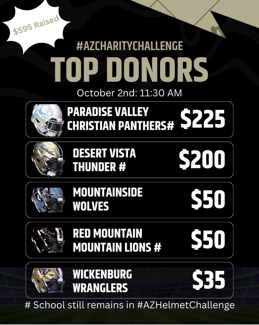 HelmetAz's tweet photo. After a big morning for Paradise Valley Christian and a big round from @DVHSFootball, we have a battle at the top of the #AZCharityChallenge standings.
As we have currently raised $595 for The Mahoney Foundation, I think we are just starting to heat up! #repAZ
Remember, all funds donated to the Mahoney Foundation will benefit a local high school football program! Give what you can and help us make a lasting impact on one school!