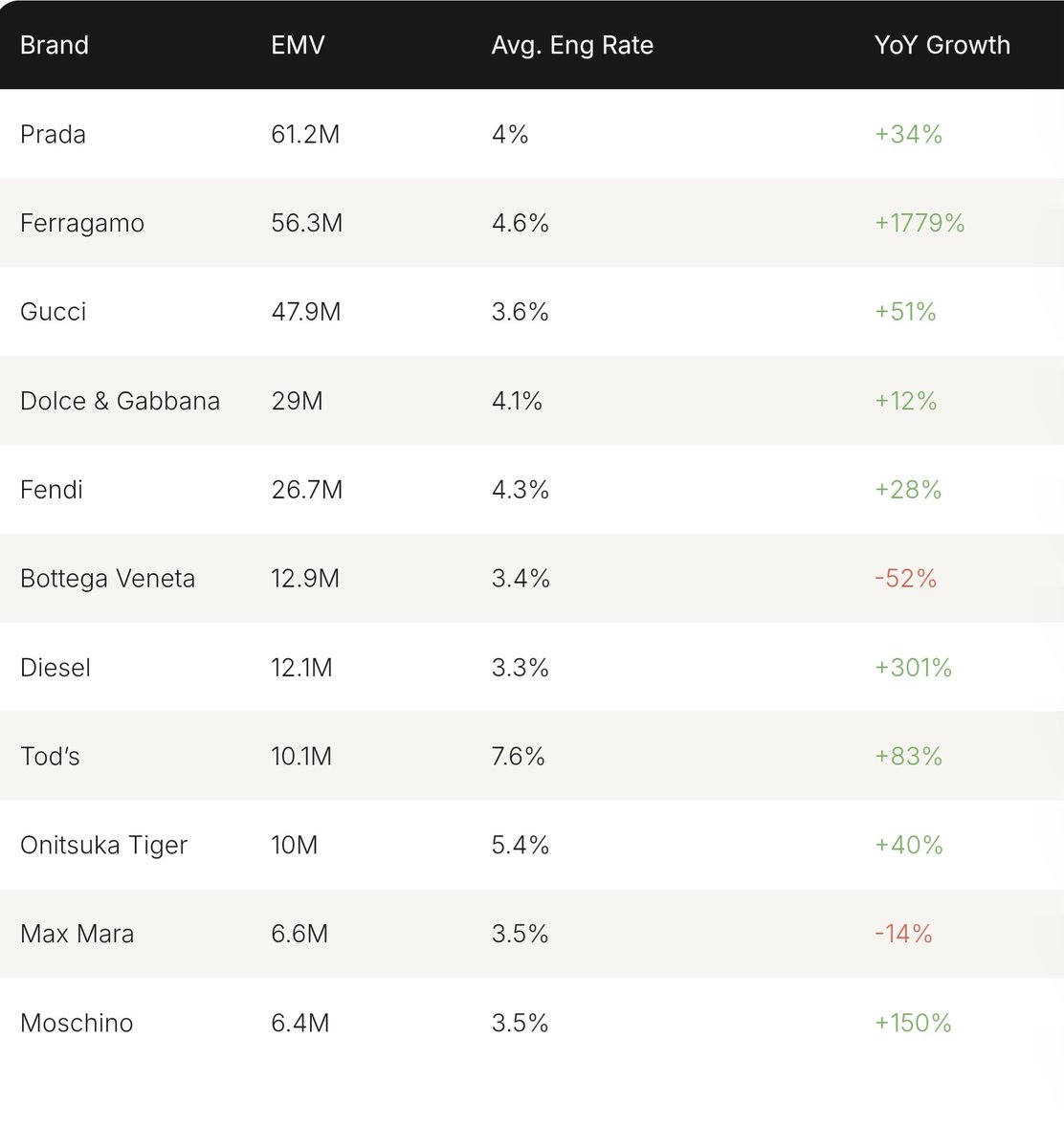 TrendforGulf's tweet photo. 🌟Top Brands of #MFW SS27

📈 No.9 #OnitsukaTiger 
📈 EMV : 10M
📈 Avg. Eng Rate : 5.4%
📈 YoY Growth :+40%

ONITSUKA TIGER SS27 FEAT GULF
#OnitsukaTigerSS27xGULF
#OnitsukaTigerSS27
#GulfKanawut ​
#MilanFashionWeek 
@gulfkanawut 
@OnitsukaTiger https://t.co/W4Wlcx6hYQ