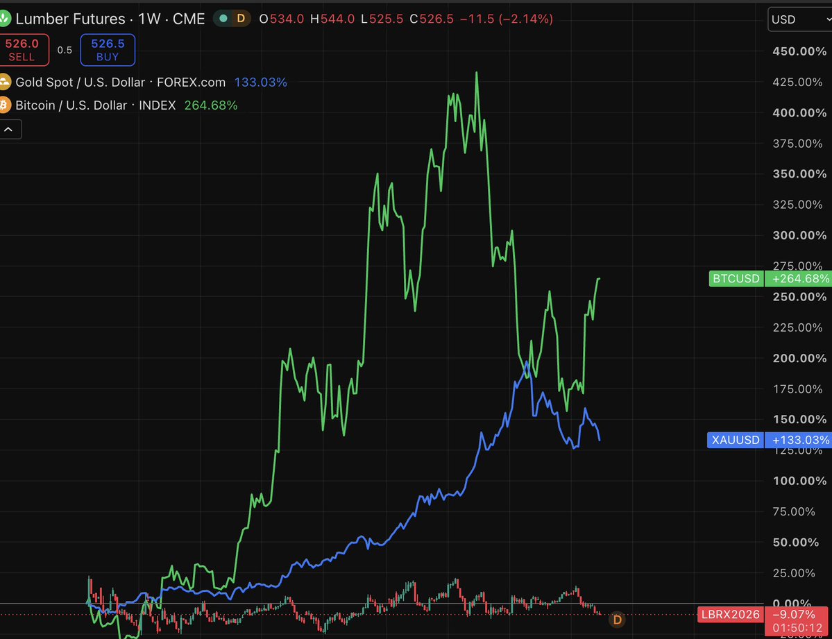 AcceleratTecho's tweet photo. Lumber/gold is down approx. 60%. Financial assets reflated; the housing economy didn't. Lumber is pricing the real economy, not liquidity

Lumber −9% Gold +134% BTC +265% Housing starts −17% 30y mortgage rate +46%

What I think is on the cards over the next few months (risk on)

1. 10y rolling over from 2007 highs
2. Lumber/gold turning up on a 13-week basis
3. Fed done hiking (likely already done hiking w/ poor unemployment data)

A 24/7 lumber perp would be my favourite macro indicator @HyperliquidX