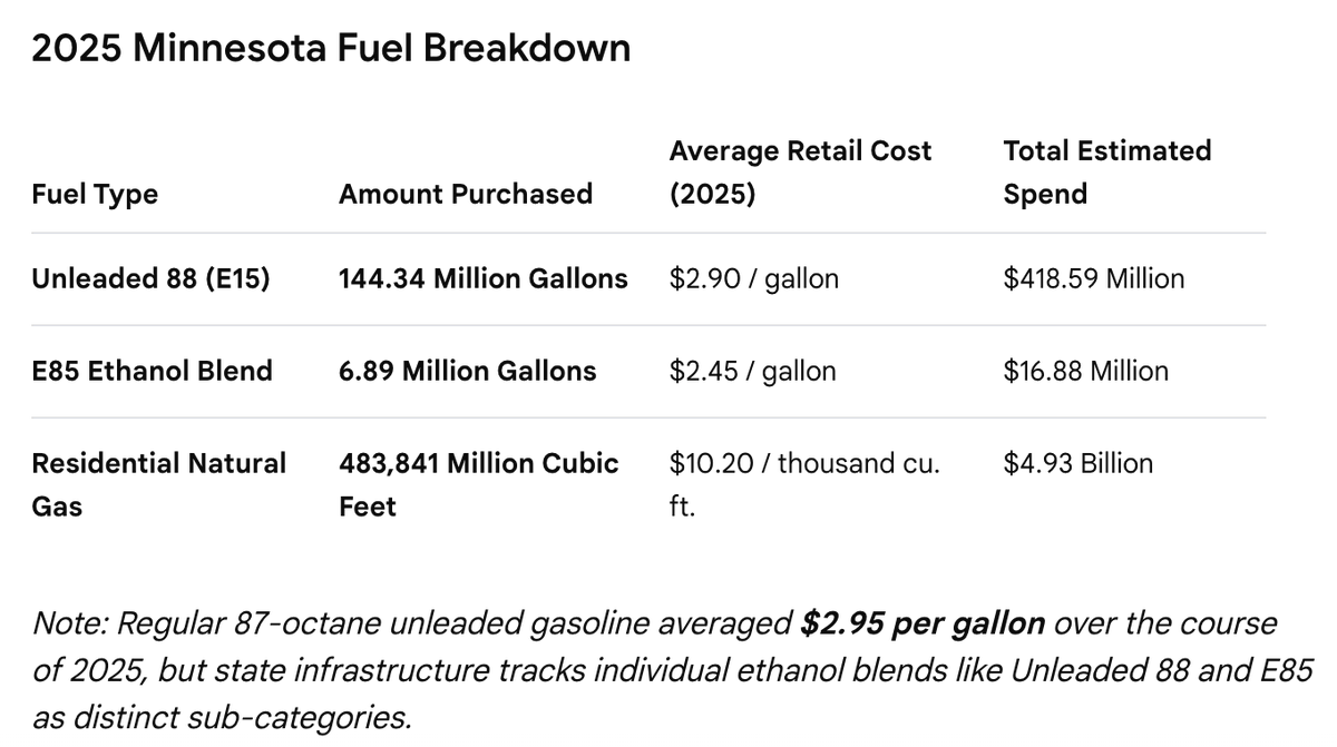 MattL_Frog's tweet photo. @nickshirleyy @GovTimWalz @nickshirleyy Would the fraud money you found pay for all gas, including residential natural gas...for all Minnesotans...for an entire year? https://t.co/ObwP95rS23