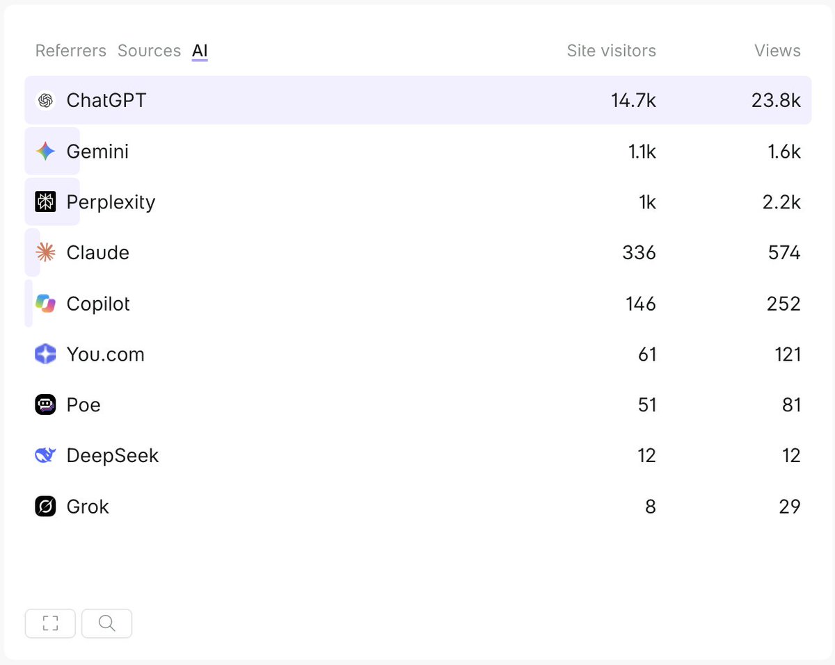 JackEllis's tweet photo. I don't understand why ChatGPT adds UTM but Claude doesn't. This is the human traffic to the https://t.co/66d4eLUMd4 website from these harnesses where we've been recommended recently. Decided on a dedicated AI tab on the dashboard and will build this insight into our AI chat too https://t.co/jGAzbSccug
