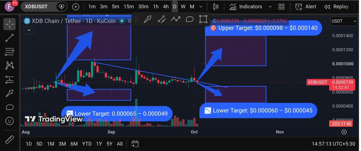 crypto_withfaiz's tweet photo. ๐น digitalbits:native โ DigitalBits
๐ Current Price: $0.0000732
๐ฏ Upper Target: $0.000098 โ $0.000140
๐ Lower Target: $0.000060 โ $0.000045
โ ๏ธ Just my prediction, not financial advice.
๐ #XDB #DigitalBits #Crypto #Altcoins #CryptoPrediction #Blockchain #Web3 https://t.co/Te4XUjUkBJ