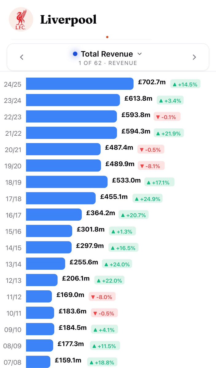 Johnny__MUFC's tweet photo. Seeing as there are people who are still defending them: 

Revenue in 2007/08 - before Abu Dhabi:

United - £256.2m
Arsenal - £207.3m
Liverpool - £159.1m
City - £82.3m

Revenue in 2017/18 - the final season covered by the breaches:

United - £590.0m
City - £500.5m
Liverpool - £455.1m
Arsenal - £385.9m

Revenue growth:

City +508%
Liverpool +186%
United +130%
Arsenal +86%

So City’s revenue growth was THREE TIMES Liverpool’s, nearly FOUR TIMES United’s and nearly SIX TIMES Arsenal’s.

”Because they won everything”, no they didn’t.
At the time they weren’t more succesful than the clubs mentioned. 

United matched City’s haul of major domestic trophies from 2008/09 onwards and Arsenal won more FA Cups (3vs1)

United reached three CL finals, winning one of them. 
Liverpool reached the 2018 final, Arsenal reached a semi-final.

City?

No CL finals. 
ONE CL semi-final, in 2015/16.

And by 2017/18 their matchday revenue was still COMFORTABLY the lowest of the four:

United - £109.8m
Arsenal - £99m
Liverpool - £81m
City - £56.7m

Yet we’re supposed to believe that City’s total revenue exploded from £82.3m to £500.5m, surpassing both Arsenal and Liverpoo, who had built their status as top clubs for decades, was completely normal and organic? 

Laughable. 

Financial data: @valuball