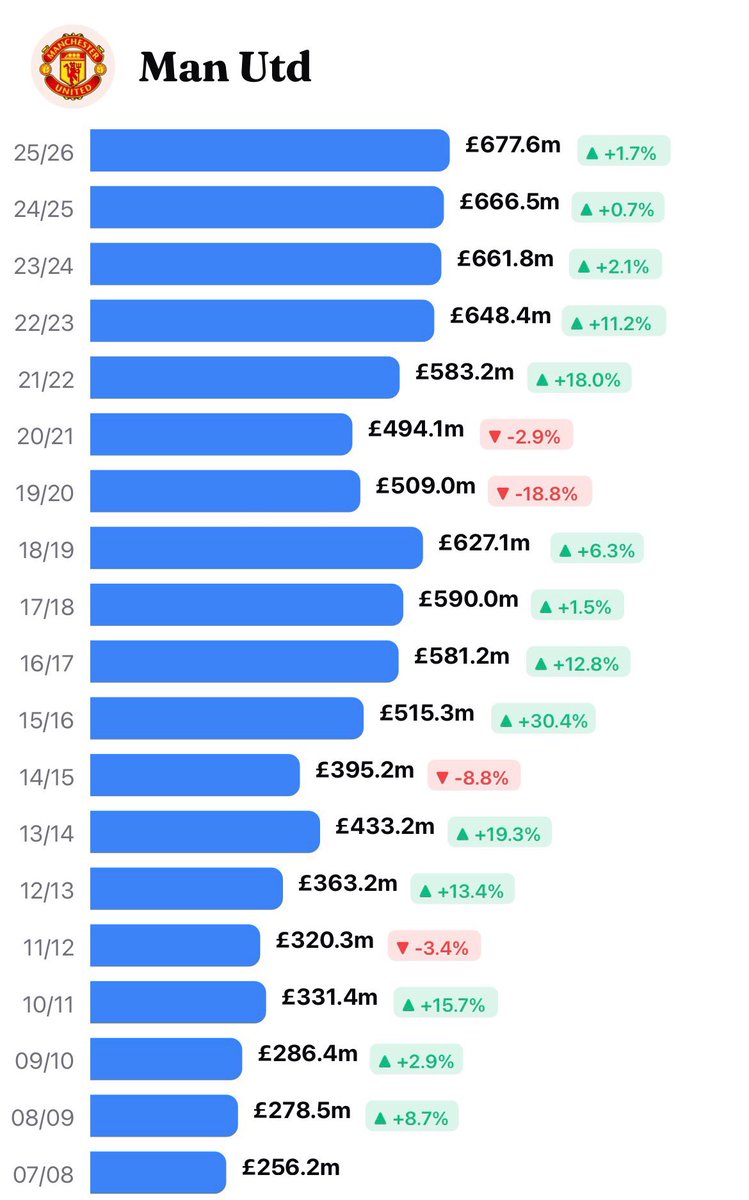 Johnny__MUFC's tweet photo. Seeing as there are people who are still defending them: 

Revenue in 2007/08 - before Abu Dhabi:

United - £256.2m
Arsenal - £207.3m
Liverpool - £159.1m
City - £82.3m

Revenue in 2017/18 - the final season covered by the breaches:

United - £590.0m
City - £500.5m
Liverpool - £455.1m
Arsenal - £385.9m

Revenue growth:

City +508%
Liverpool +186%
United +130%
Arsenal +86%

So City’s revenue growth was THREE TIMES Liverpool’s, nearly FOUR TIMES United’s and nearly SIX TIMES Arsenal’s.

”Because they won everything”, no they didn’t.
At the time they weren’t more succesful than the clubs mentioned. 

United matched City’s haul of major domestic trophies from 2008/09 onwards and Arsenal won more FA Cups (3vs1)

United reached three CL finals, winning one of them. 
Liverpool reached the 2018 final, Arsenal reached a semi-final.

City?

No CL finals. 
ONE CL semi-final, in 2015/16.

And by 2017/18 their matchday revenue was still COMFORTABLY the lowest of the four:

United - £109.8m
Arsenal - £99m
Liverpool - £81m
City - £56.7m

Yet we’re supposed to believe that City’s total revenue exploded from £82.3m to £500.5m, surpassing both Arsenal and Liverpoo, who had built their status as top clubs for decades, was completely normal and organic? 

Laughable. 

Financial data: @valuball