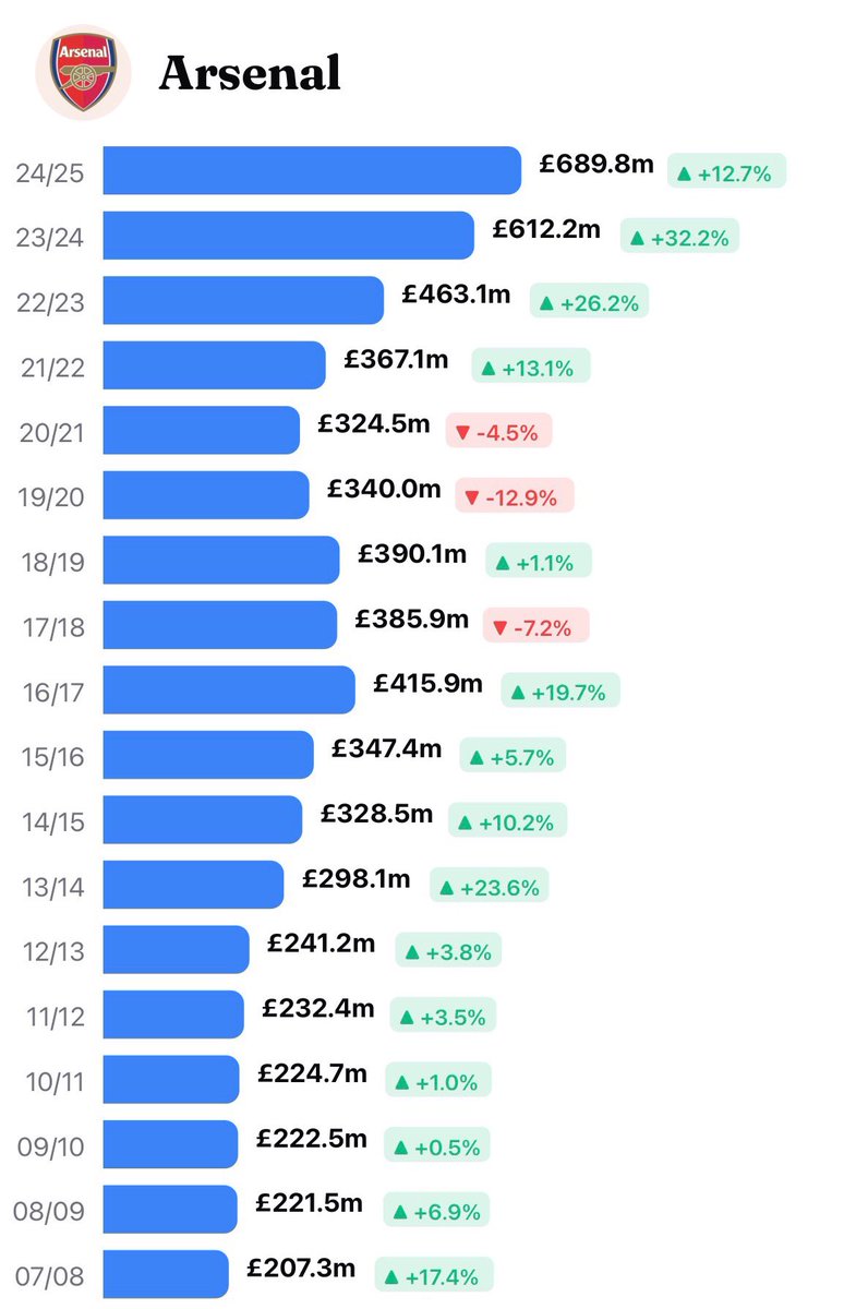 Johnny__MUFC's tweet photo. Seeing as there are people who are still defending them: 

Revenue in 2007/08 - before Abu Dhabi:

United - £256.2m
Arsenal - £207.3m
Liverpool - £159.1m
City - £82.3m

Revenue in 2017/18 - the final season covered by the breaches:

United - £590.0m
City - £500.5m
Liverpool - £455.1m
Arsenal - £385.9m

Revenue growth:

City +508%
Liverpool +186%
United +130%
Arsenal +86%

So City’s revenue growth was THREE TIMES Liverpool’s, nearly FOUR TIMES United’s and nearly SIX TIMES Arsenal’s.

”Because they won everything”, no they didn’t.
At the time they weren’t more succesful than the clubs mentioned. 

United matched City’s haul of major domestic trophies from 2008/09 onwards and Arsenal won more FA Cups (3vs1)

United reached three CL finals, winning one of them. 
Liverpool reached the 2018 final, Arsenal reached a semi-final.

City?

No CL finals. 
ONE CL semi-final, in 2015/16.

And by 2017/18 their matchday revenue was still COMFORTABLY the lowest of the four:

United - £109.8m
Arsenal - £99m
Liverpool - £81m
City - £56.7m

Yet we’re supposed to believe that City’s total revenue exploded from £82.3m to £500.5m, surpassing both Arsenal and Liverpoo, who had built their status as top clubs for decades, was completely normal and organic? 

Laughable. 

Financial data: @valuball