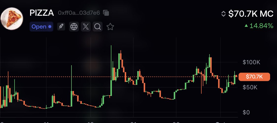 pTokenPizza's tweet photo. DEX update looking CLEAN on FOMO

Pizza Friday still on the schedule btw https://t.co/7Ns3E0FTtl