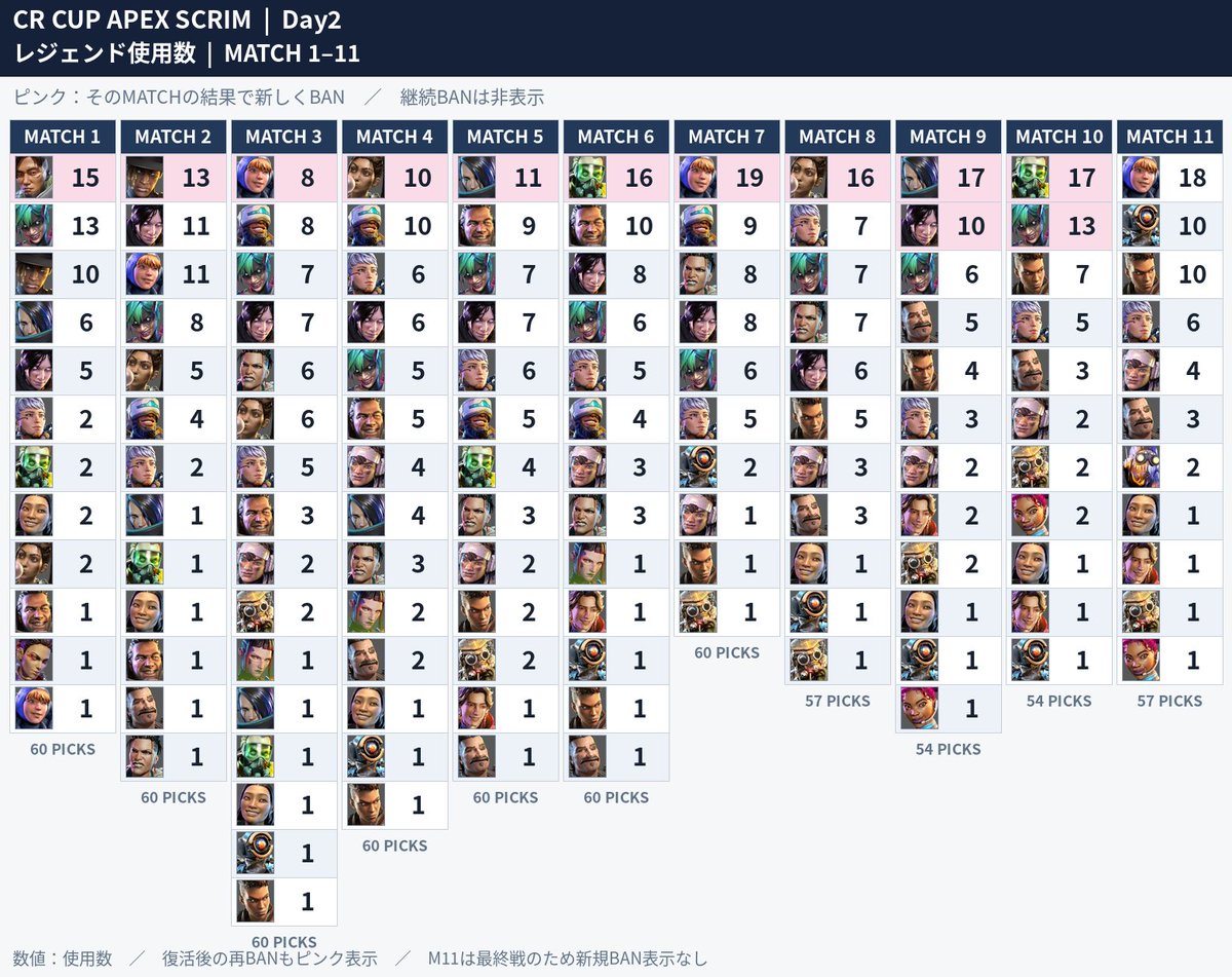konkon18____'s tweet photo. CRカップ Apex スクリム Day2
マッチポイント勝利チームが出たMatch11までまとめ
🥇 TEAM14：74pt
k4sen / ゆきお / Biju
🥈 TEAM18：95pt
胡桃のあ / 1tappy / 樋口楓
🥉 TEAM07：92pt
柊ツルギ / まろん / SPYGEA
TEAM14がマッチポイント獲得後のM11でチャンピオンを取り優勝！
※非公式集計
#CRカップ #ApexLegends
