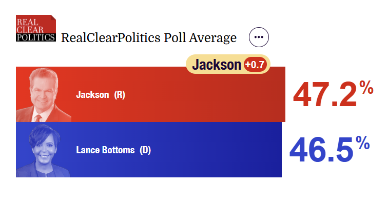 RCPolling's tweet photo. 2026 Georgia Governor Race

🔴Rick Jackson: 47.2%
🔵Keisha Lance Bottoms: 46.5%

October 2, 2026 https://t.co/GtHxMtnnpO