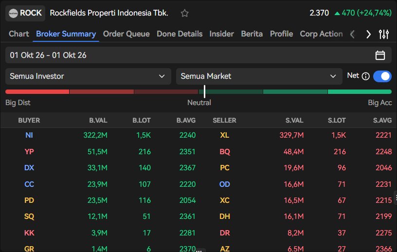 naylaamoon's tweet photo. rock mantul keras +24.74%! biar tau ini beneran atau gocekan, cek broker summary ajaib terminal. pertarungan sengit: ni akumulasi 322,2m vs xl distribusi 329,7m. data selengkap ini bikin analisa makin tajam bosku #ajaibterminal #sahamrock #rebound https://t.co/HLsCDnjRb5