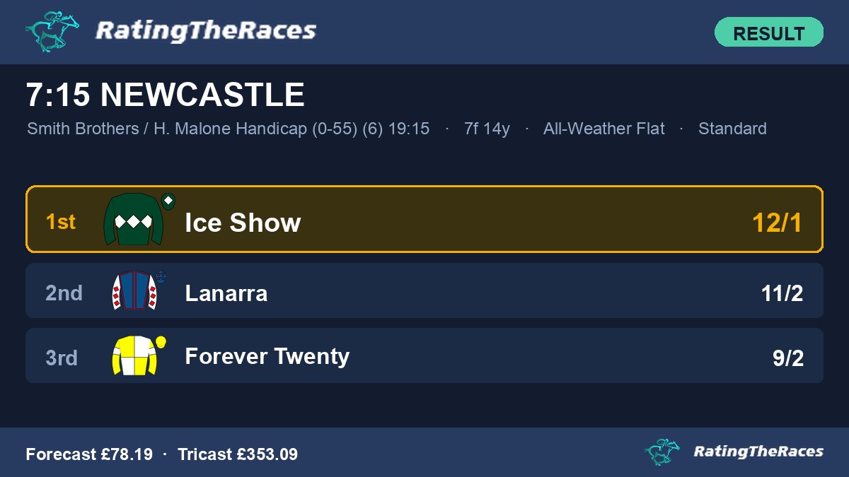 Racing_Results_'s tweet photo. Result: 7:15 @NewcastleRaces

🥇 Ice Show 12/1
🥈 Lanarra 11/2
🥉 Forever Twenty 9/2

A Win for @omeararacing &amp; @dannytudhope for D O'Meara

#HorseRacing #Results https://t.co/tI42Q5cleh