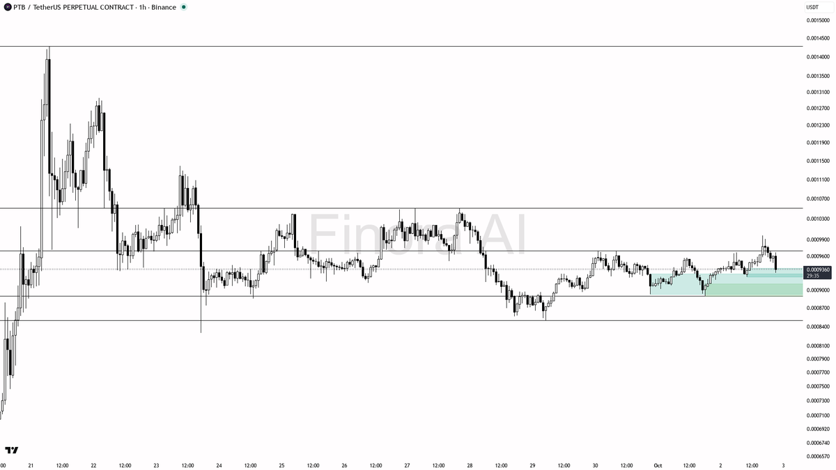 👀 $PTB 5.5x volume into the -2.8% dip looks like a liquidity grab, not distribution

- my bias is bullish here on the 1h while structure holds — the spike-and-