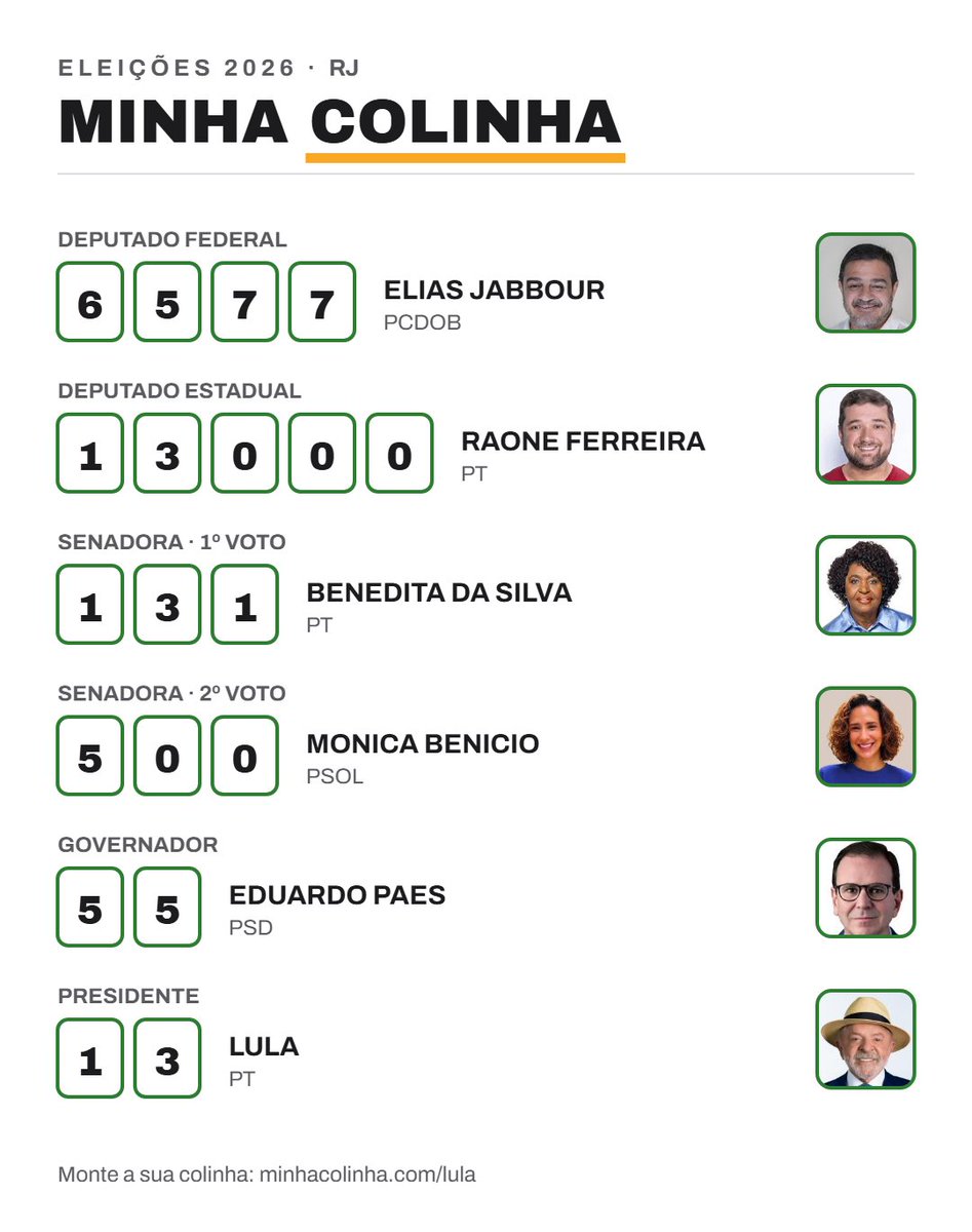LebraoDosHawks's tweet photo. Meu voto no @eliasjabbour não é para deputado.

É confiando e acreditando que ele fará um trabalho ótimo e seguirá rumo a presidência do nosso país. É o candidato que mais gostaria de ver na frente do nosso país e o primeiro passo é domingo. https://t.co/mxUHWyxuaP